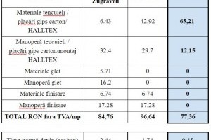 Comparatie costuri